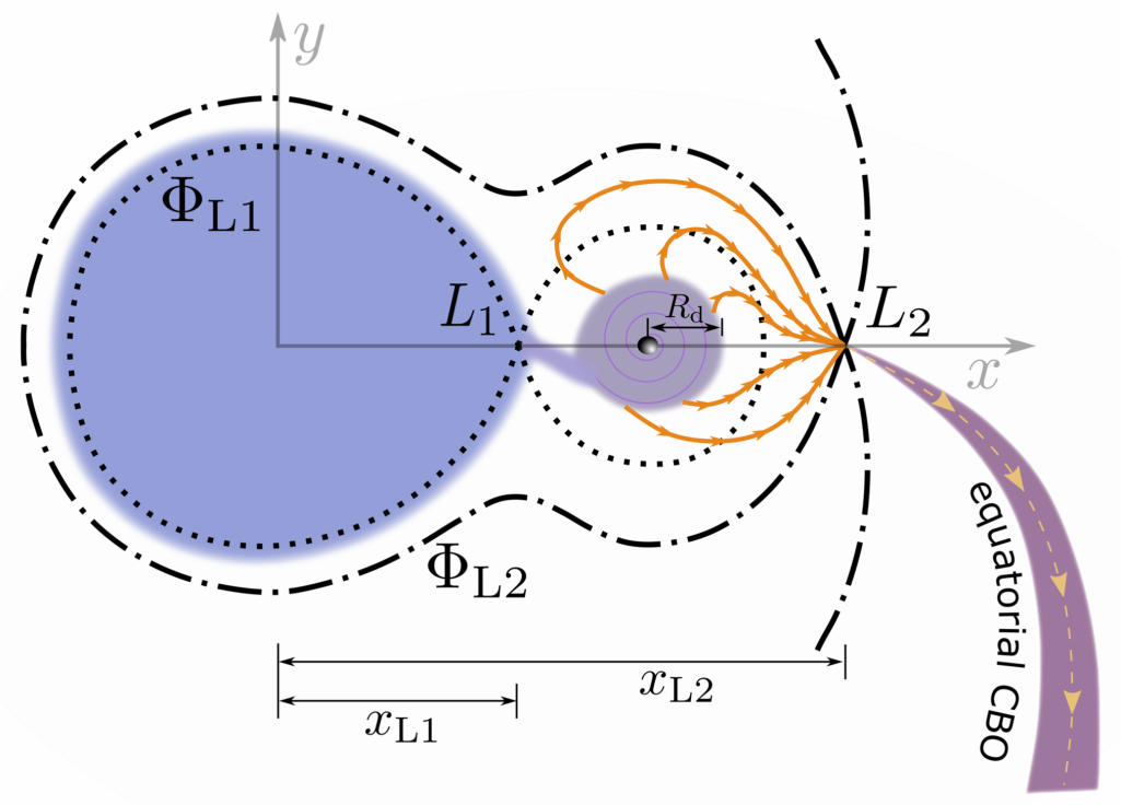  Ejection of material from the accretion disk towards the second Lagrangian point. Image from \cite{Lu+22}, CBO stands for circumbinary outflow.